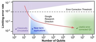 量子计算机现在发展到什么阶段了